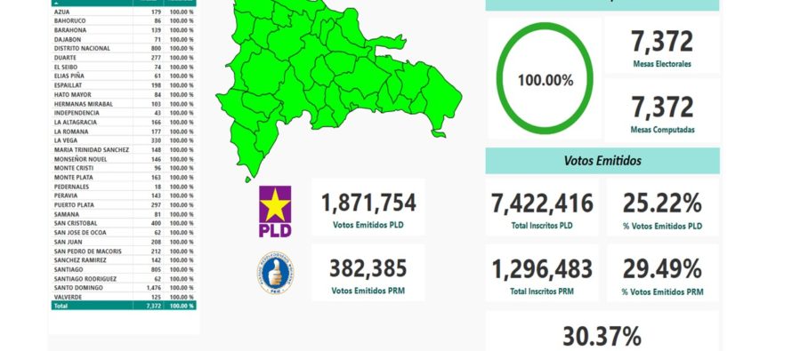 Concluye conteo manual; Pleno de la JCE emite cómputo Primarias Simultáneas