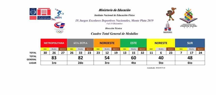 Zona Metropolitana sigue siendo líder en medallero de Juegos Deportivos Escolares