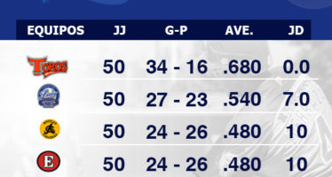 Tabla de posiciones; Serie Regular Torneo de Béisbol de RD