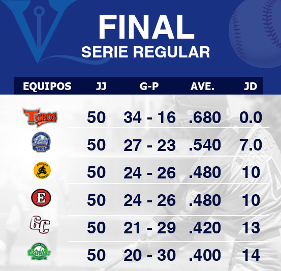 Tabla de posiciones; Serie Regular Torneo de Béisbol de RD La Verdad