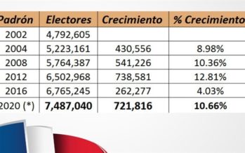 JCE aclara aumento del padrón es normal y consistente con el crecimiento histórico