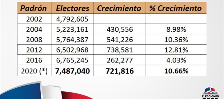 JCE aclara aumento del padrón es normal y consistente con el crecimiento histórico