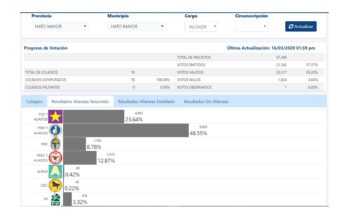 PRM y aliados obtienen los 3 municipios de Hato Mayor y 2 de sus 4 distritos