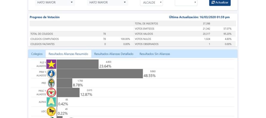 PRM y aliados obtienen los 3 municipios de Hato Mayor y 2 de sus 4 distritos