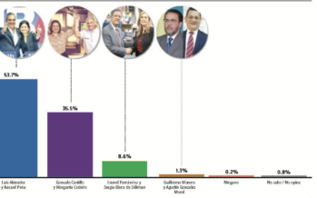 Encuesta Gallup – Hoy: Luis Abinader 53.7%, Gonzalo Castillo 35.5% y Leonel Fernández 8.6%