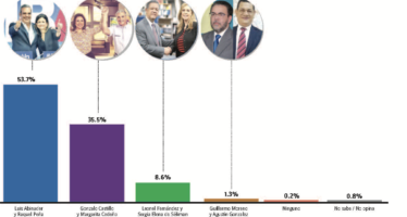 Encuesta Gallup – Hoy: Luis Abinader 53.7%, Gonzalo Castillo 35.5% y Leonel Fernández 8.6%