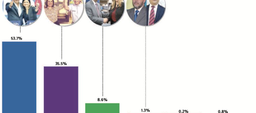 Encuesta Gallup – Hoy: Luis Abinader 53.7%, Gonzalo Castillo 35.5% y Leonel Fernández 8.6%