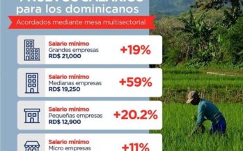 Aprueban aumento de 11 a 59% al salario mínimo; presentada en 4 categorías