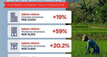 Aprueban aumento de 11 a 59% al salario mínimo; presentada en 4 categorías