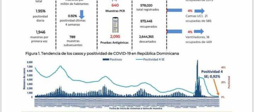 Pese a bajos indicadores MSP seguirá vigilante de situación internacional de COVID-19